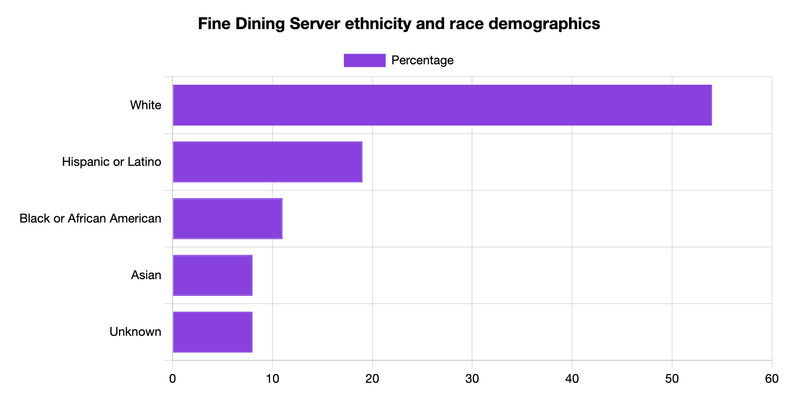Fine Dining Server Ethnicity and Race Statistics